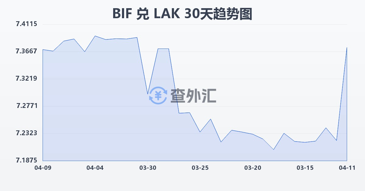 布隆迪法郎兑老挝基普(BIF/LAK)近30天汇率走势图