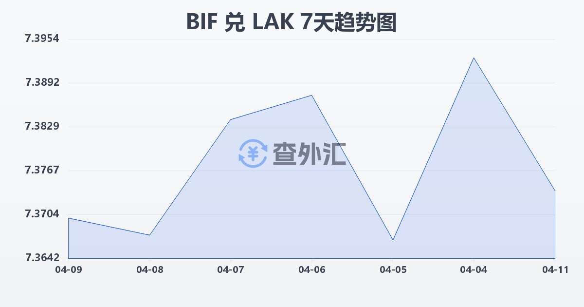 布隆迪法郎兑老挝基普(BIF/LAK)近7天汇率走势图