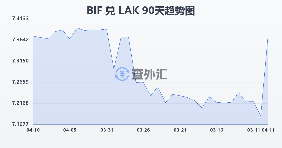 布隆迪法郎兑老挝基普(BIF/LAK)近90天汇率走势图