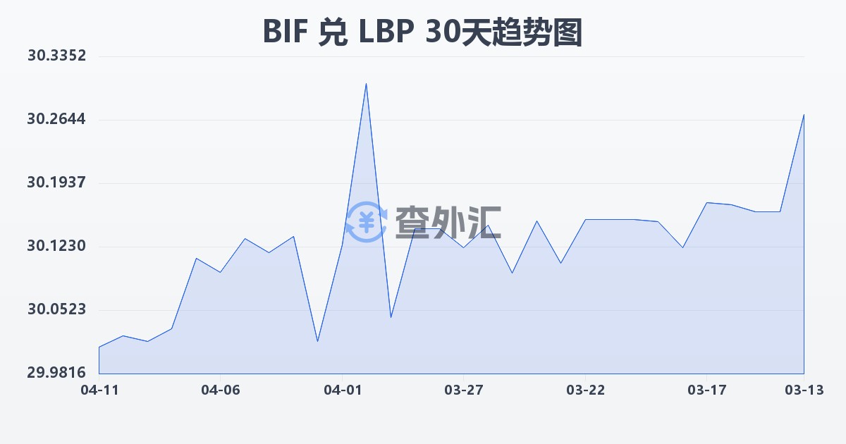 布隆迪法郎兑黎巴嫩镑(BIF/LBP)近30天汇率走势图