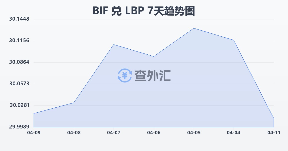 布隆迪法郎兑黎巴嫩镑(BIF/LBP)近7天汇率走势图