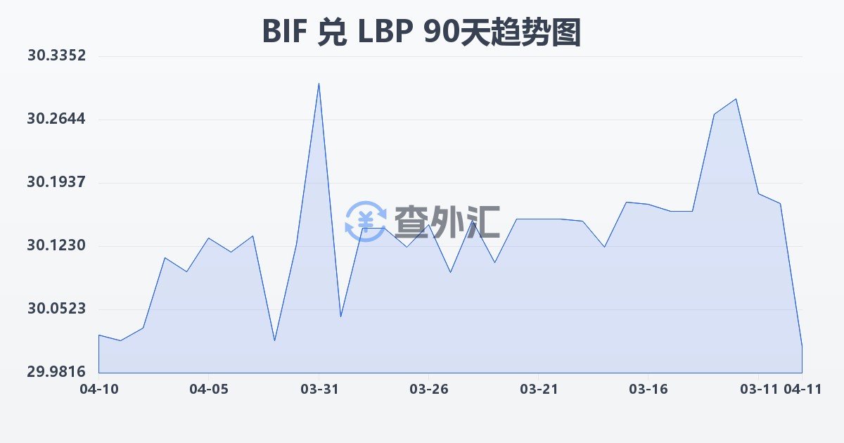 布隆迪法郎兑黎巴嫩镑(BIF/LBP)近90天汇率走势图