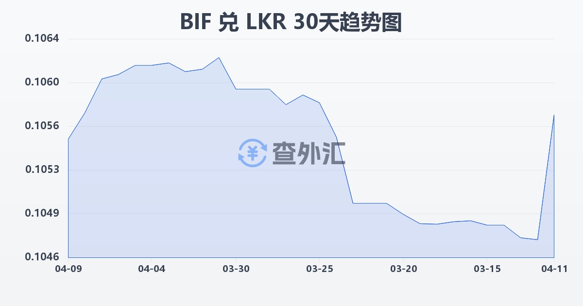 布隆迪法郎兑斯里兰卡卢比(BIF/LKR)近30天汇率走势图