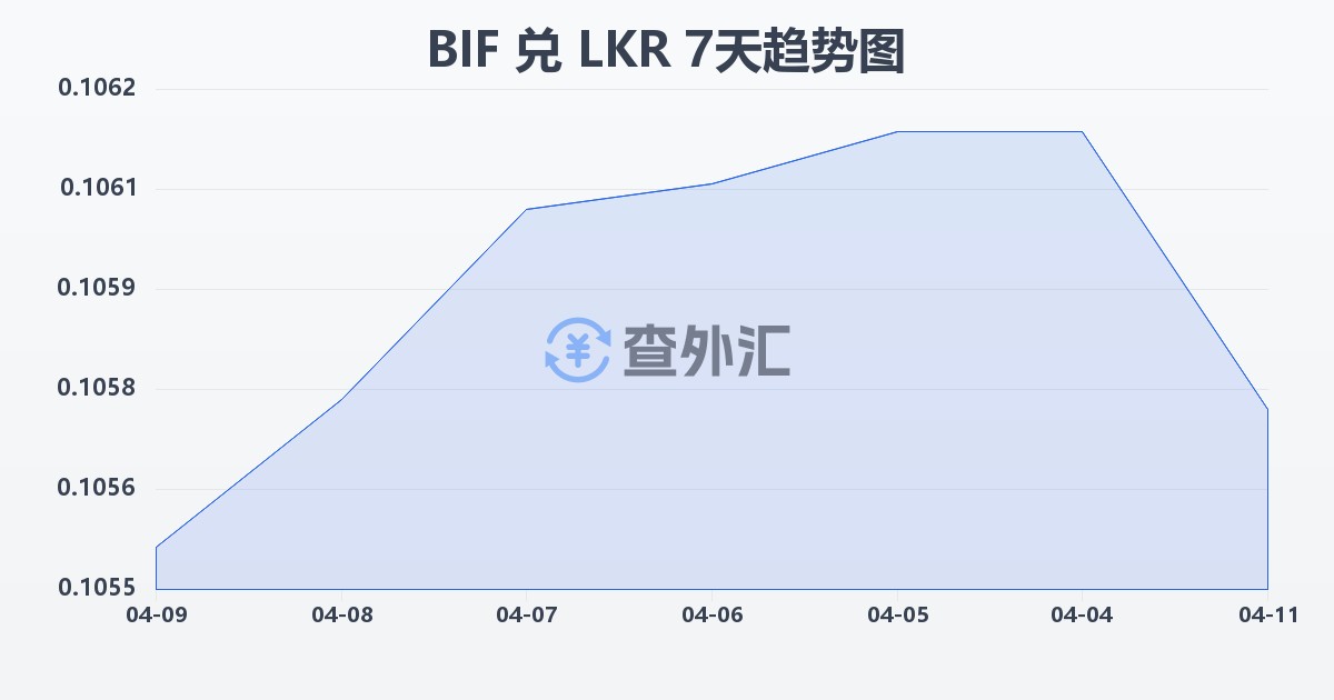 布隆迪法郎兑斯里兰卡卢比(BIF/LKR)近7天汇率走势图