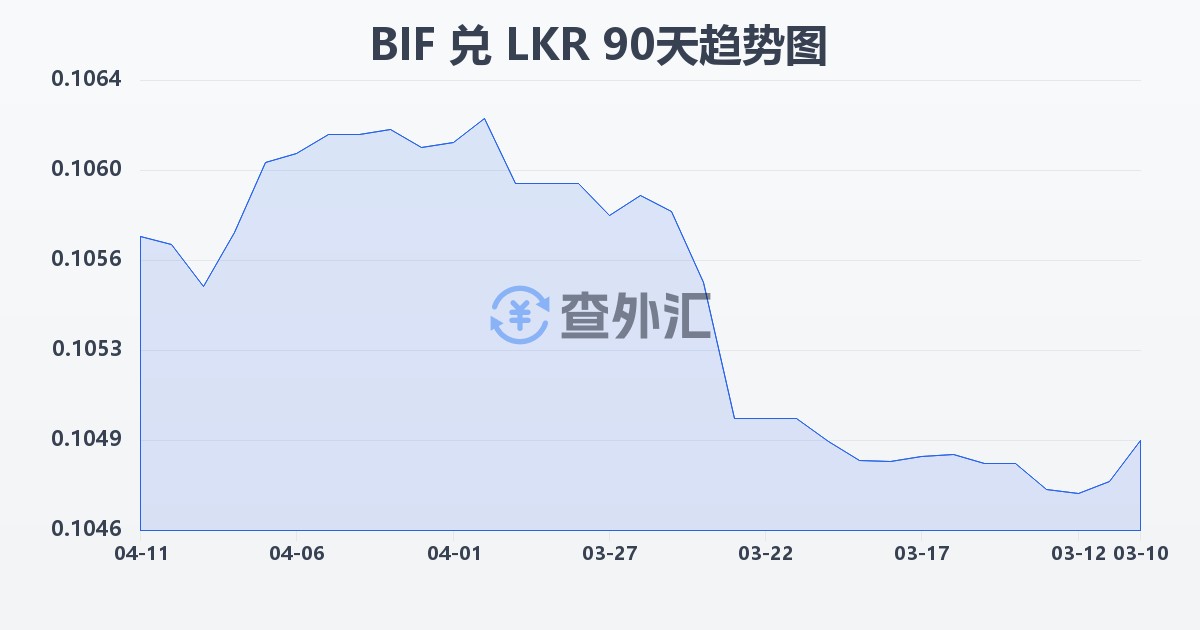 布隆迪法郎兑斯里兰卡卢比(BIF/LKR)近90天汇率走势图