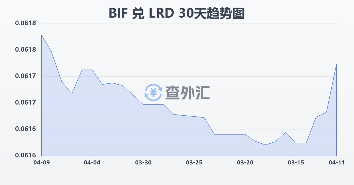 布隆迪法郎兑利比里亚元(BIF/LRD)近30天汇率走势图