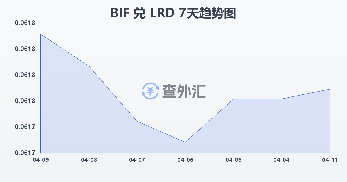 布隆迪法郎兑利比里亚元(BIF/LRD)近7天汇率走势图