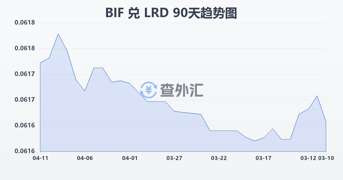 布隆迪法郎兑利比里亚元(BIF/LRD)近90天汇率走势图