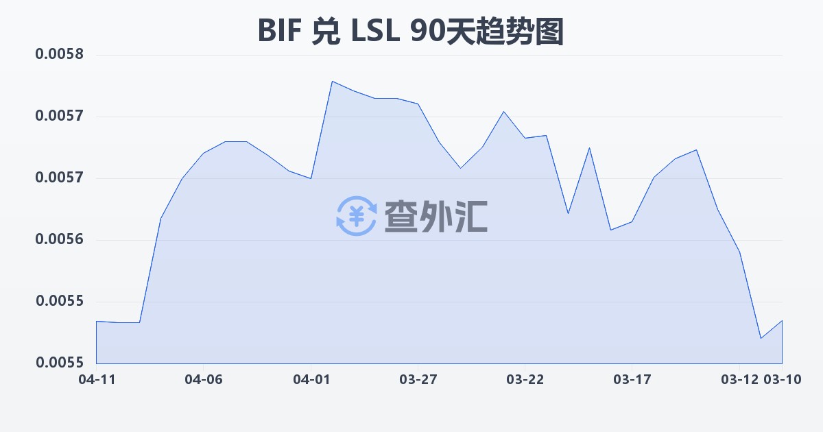 布隆迪法郎兑莱索托洛蒂(BIF/LSL)近90天汇率走势图