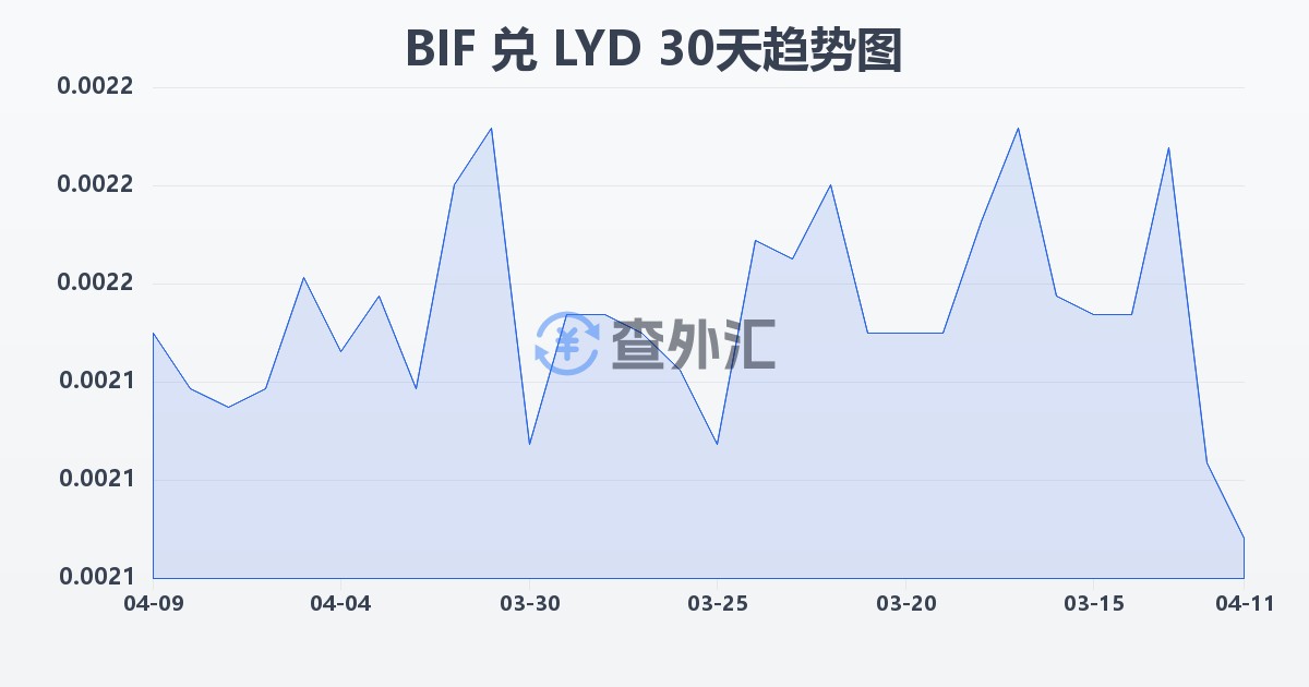 布隆迪法郎兑利比亚第纳尔(BIF/LYD)近30天汇率走势图