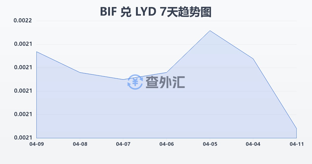 布隆迪法郎兑利比亚第纳尔(BIF/LYD)近7天汇率走势图