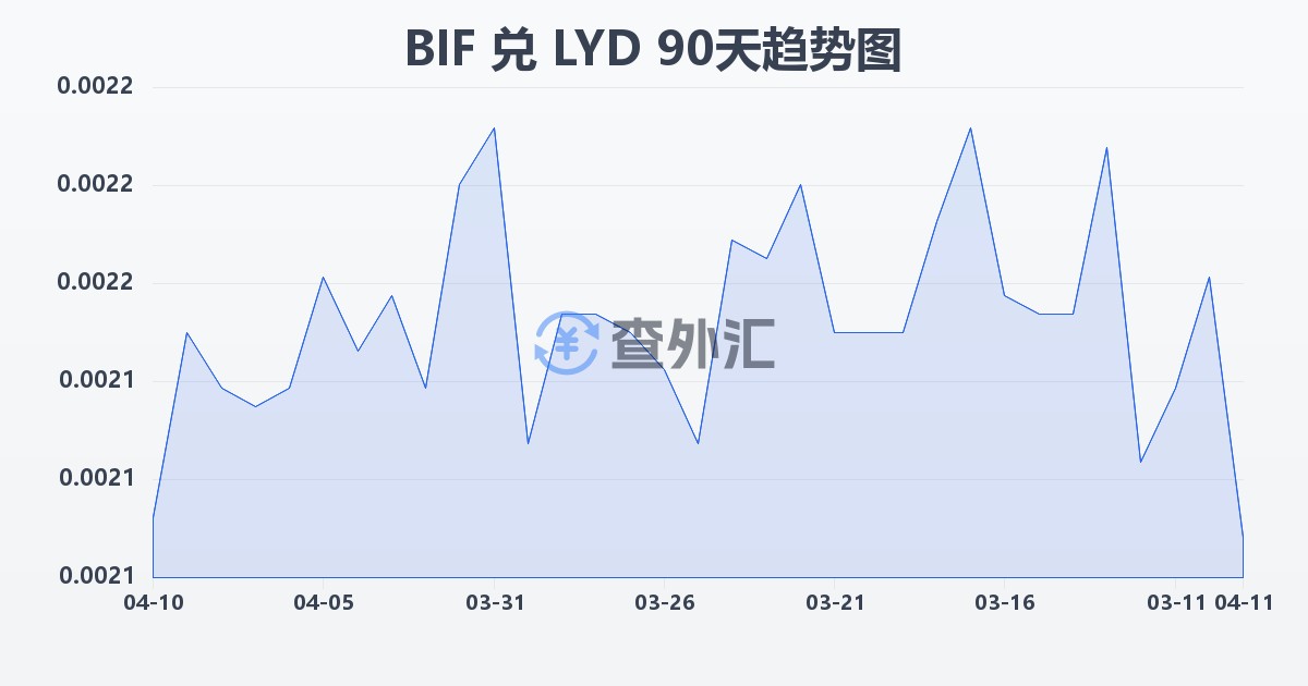 布隆迪法郎兑利比亚第纳尔(BIF/LYD)近90天汇率走势图