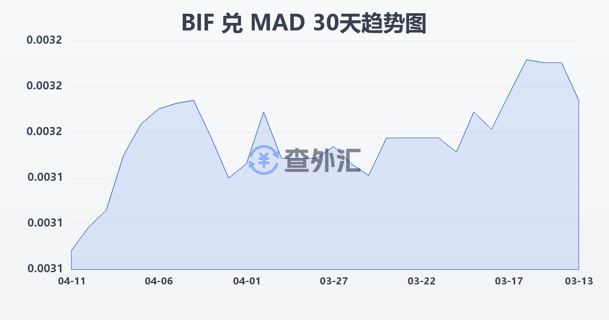 布隆迪法郎兑摩洛哥迪拉姆(BIF/MAD)近30天汇率走势图