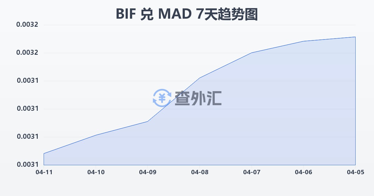 布隆迪法郎兑摩洛哥迪拉姆(BIF/MAD)近7天汇率走势图