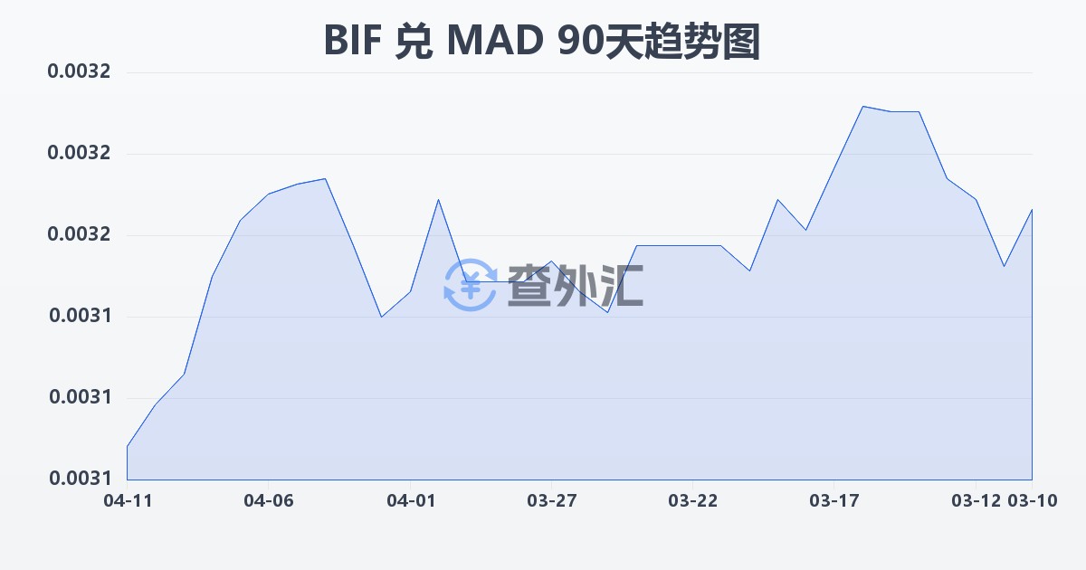 布隆迪法郎兑摩洛哥迪拉姆(BIF/MAD)近90天汇率走势图