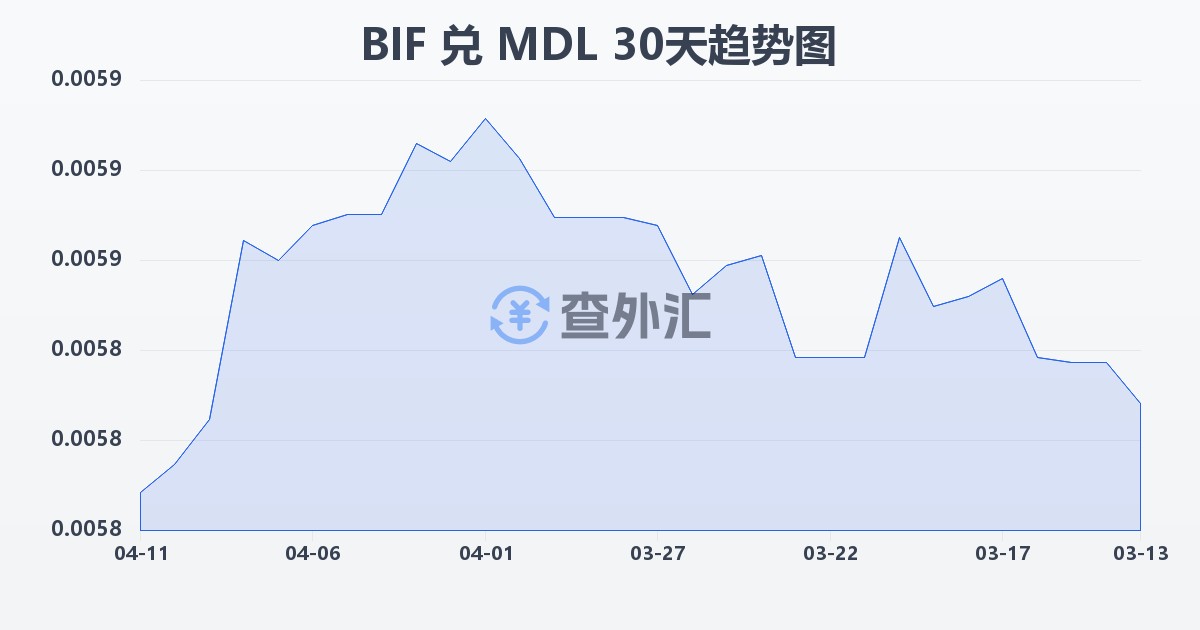 布隆迪法郎兑摩尔多瓦列伊(BIF/MDL)近30天汇率走势图
