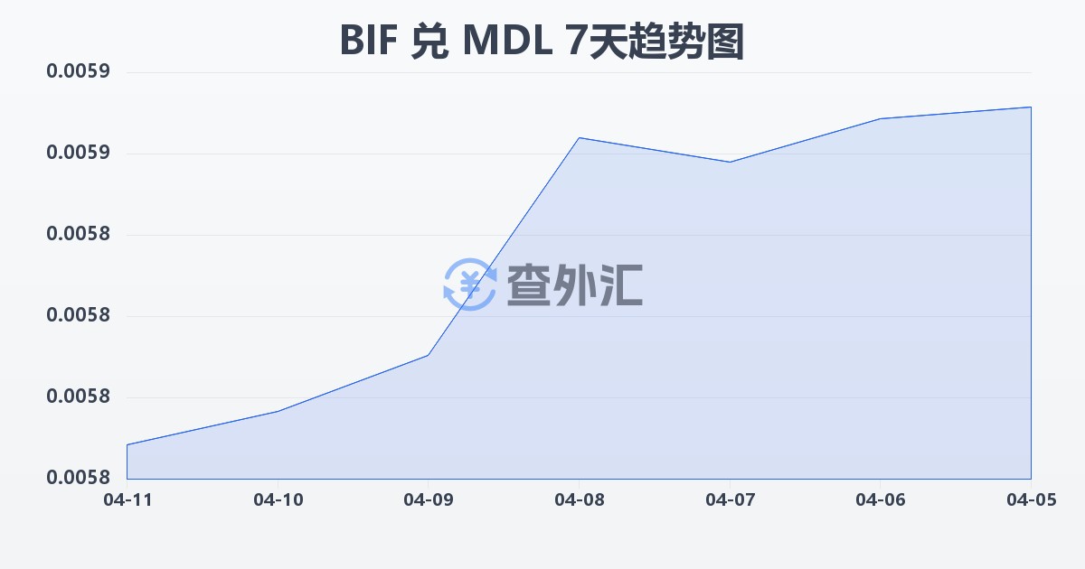 布隆迪法郎兑摩尔多瓦列伊(BIF/MDL)近7天汇率走势图
