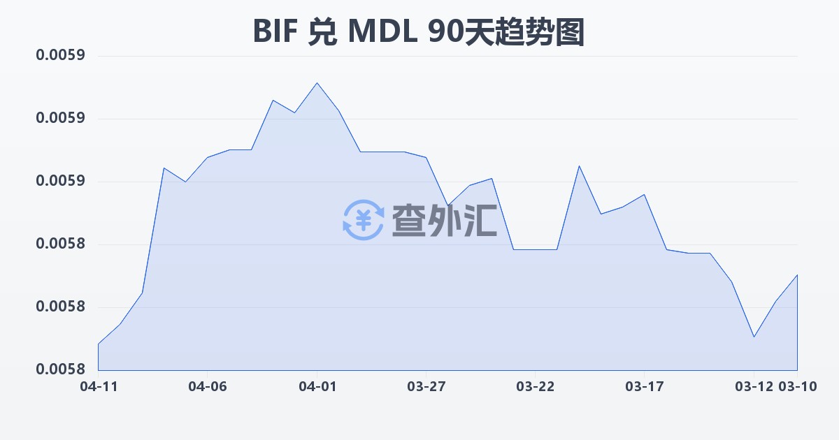 布隆迪法郎兑摩尔多瓦列伊(BIF/MDL)近90天汇率走势图
