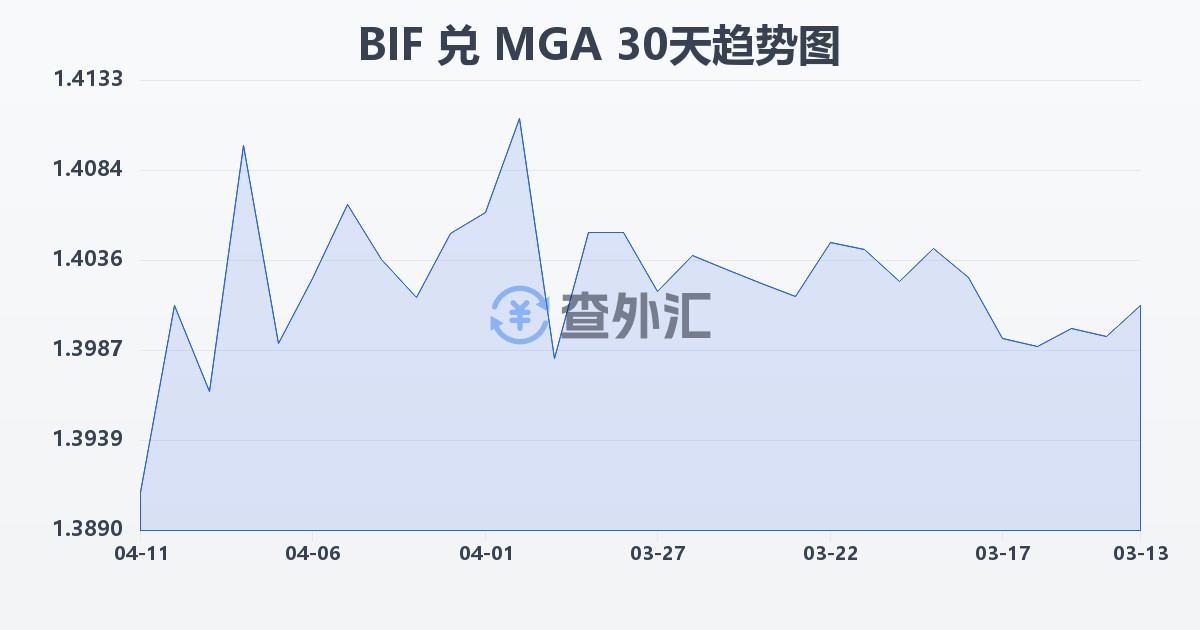 布隆迪法郎兑马达加斯加阿里亚里(BIF/MGA)近30天汇率走势图