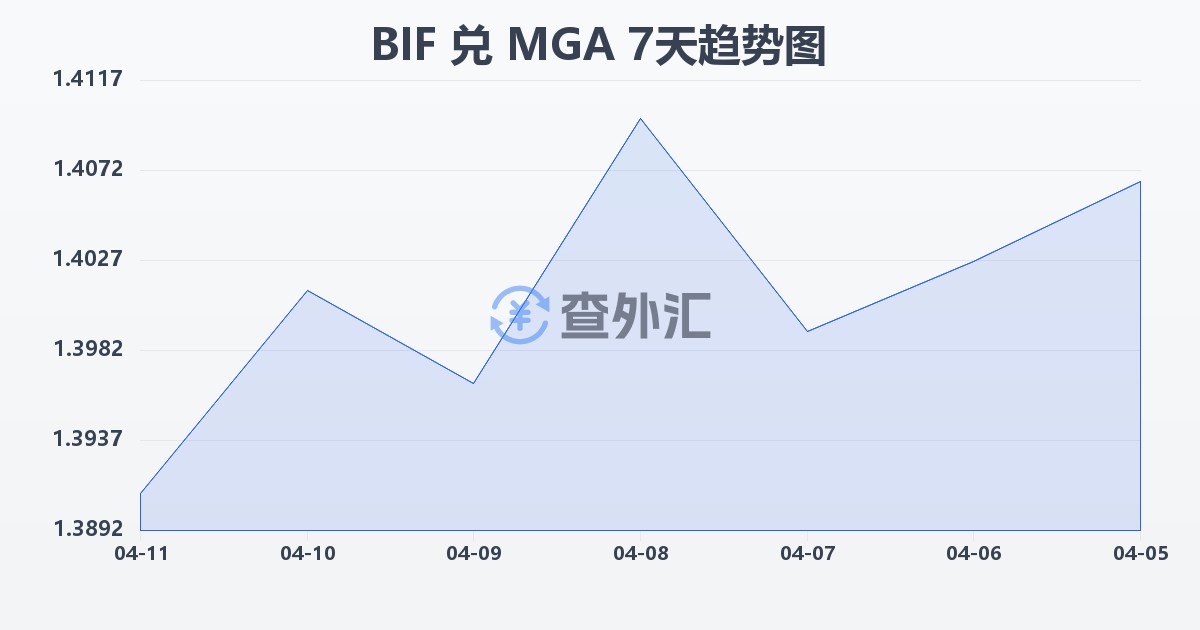 布隆迪法郎兑马达加斯加阿里亚里(BIF/MGA)近7天汇率走势图