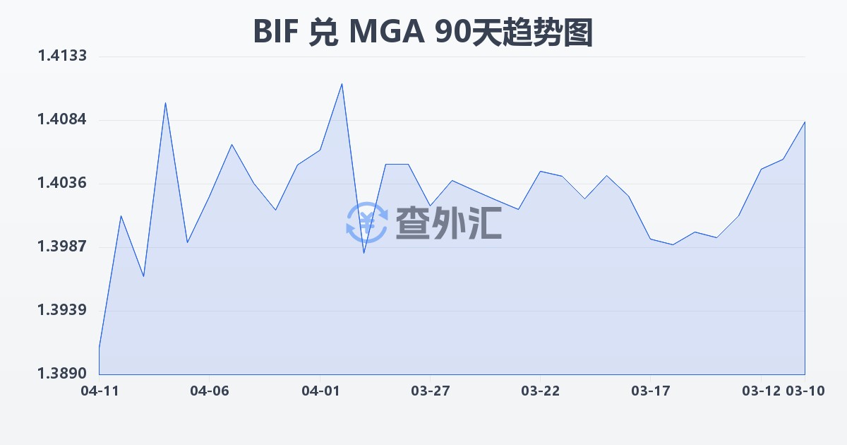 布隆迪法郎兑马达加斯加阿里亚里(BIF/MGA)近90天汇率走势图