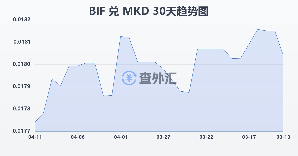 布隆迪法郎兑马其顿第纳尔(BIF/MKD)近30天汇率走势图