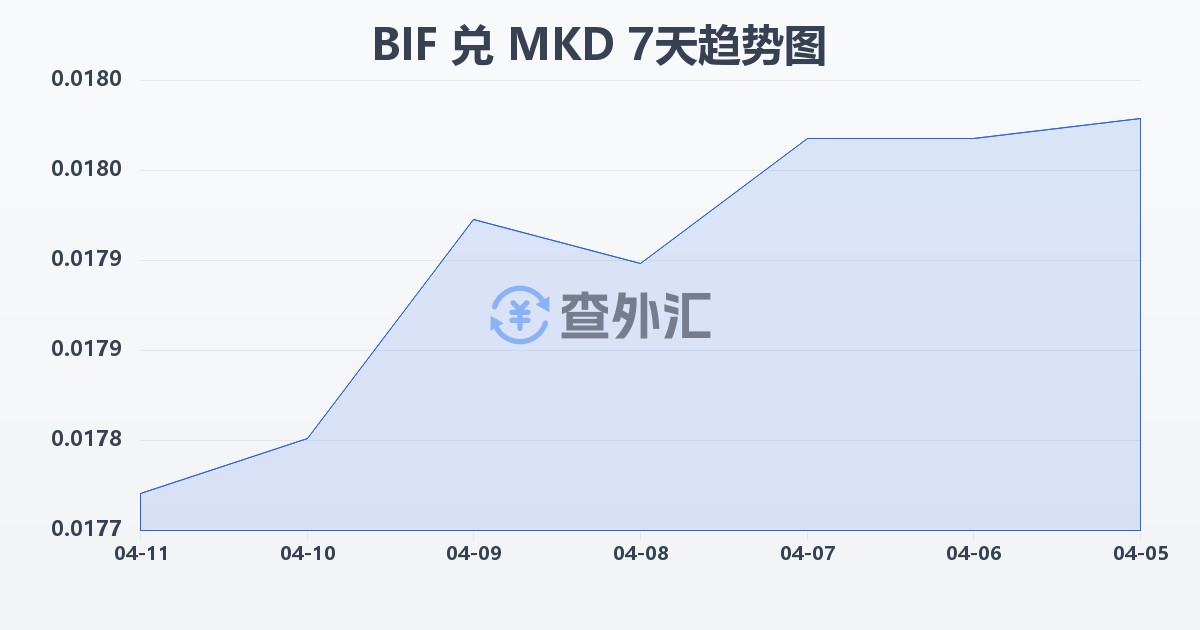 布隆迪法郎兑马其顿第纳尔(BIF/MKD)近7天汇率走势图