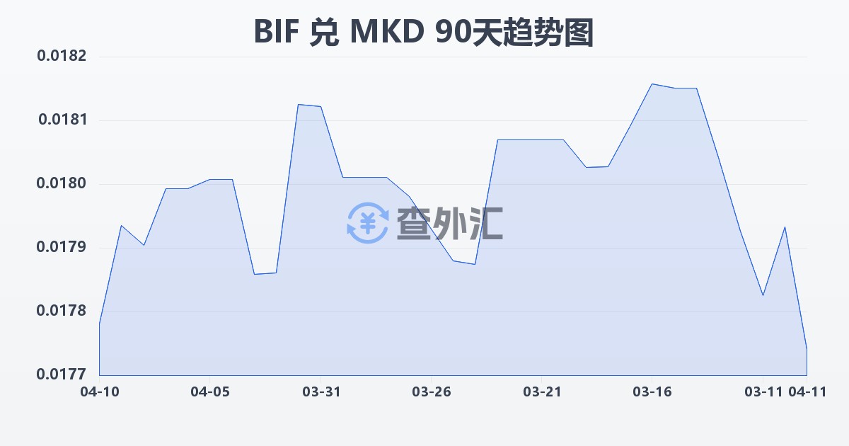 布隆迪法郎兑马其顿第纳尔(BIF/MKD)近90天汇率走势图