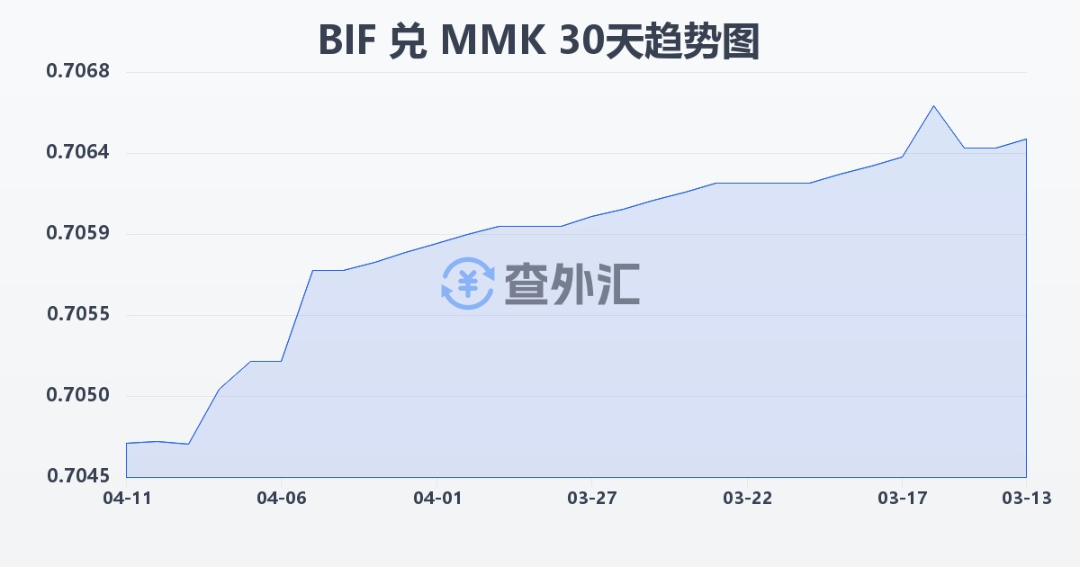 布隆迪法郎兑缅甸元(BIF/MMK)近30天汇率走势图