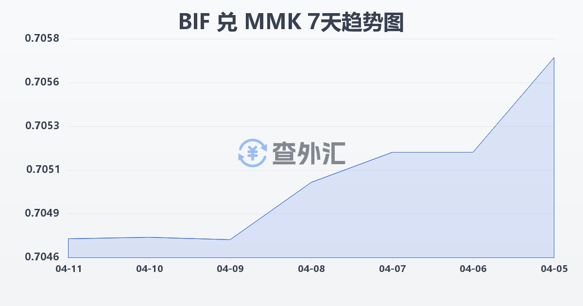 布隆迪法郎兑缅甸元(BIF/MMK)近7天汇率走势图