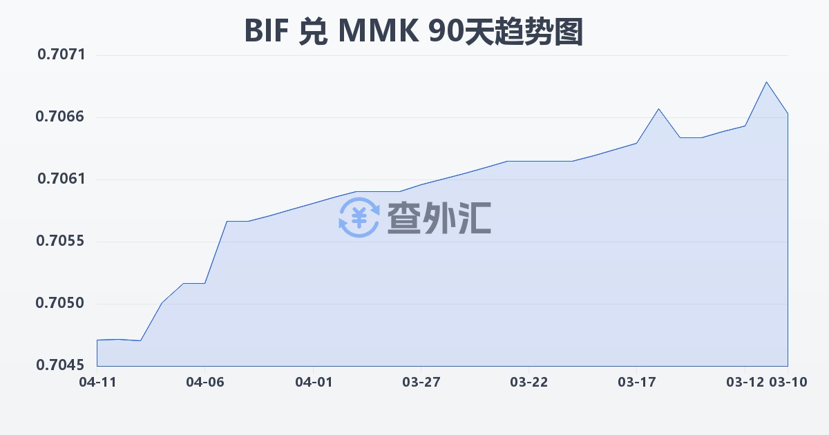 布隆迪法郎兑缅甸元(BIF/MMK)近90天汇率走势图