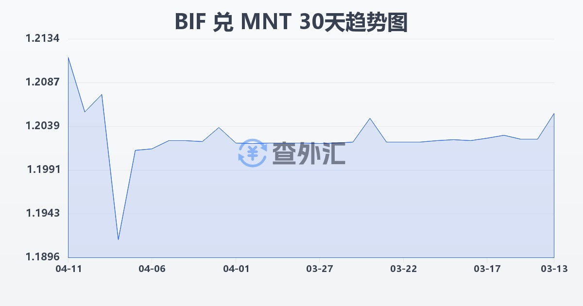 布隆迪法郎兑蒙古图格里克(BIF/MNT)近30天汇率走势图