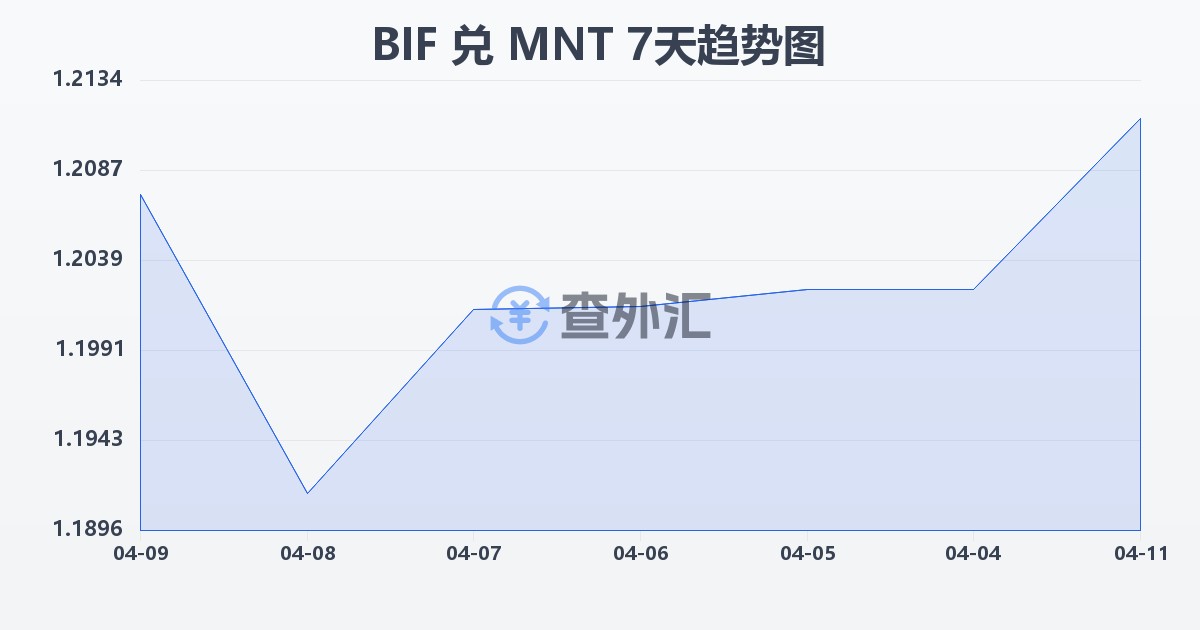 布隆迪法郎兑蒙古图格里克(BIF/MNT)近7天汇率走势图
