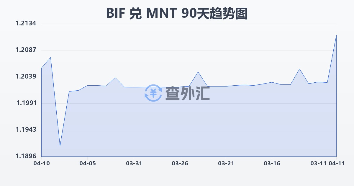 布隆迪法郎兑蒙古图格里克(BIF/MNT)近90天汇率走势图