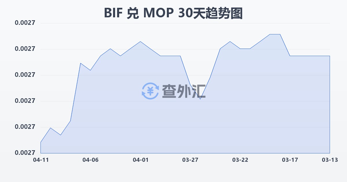 布隆迪法郎兑澳门元(BIF/MOP)近30天汇率走势图
