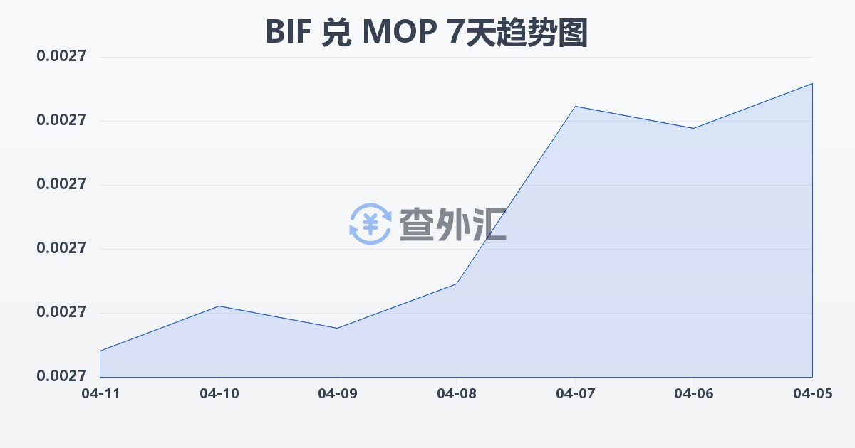 布隆迪法郎兑澳门元(BIF/MOP)近7天汇率走势图