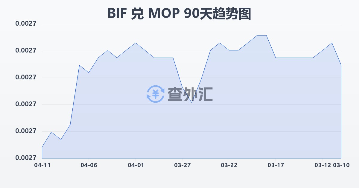 布隆迪法郎兑澳门元(BIF/MOP)近90天汇率走势图