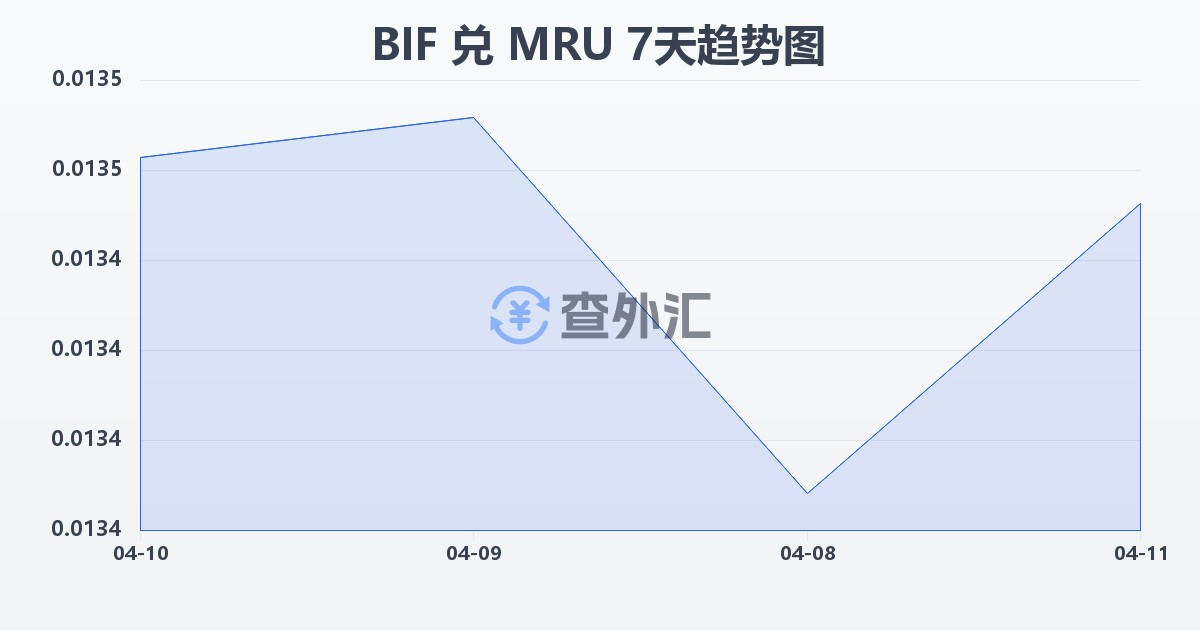 布隆迪法郎兑毛里塔尼亚乌吉亚(BIF/MRU)近7天汇率走势图