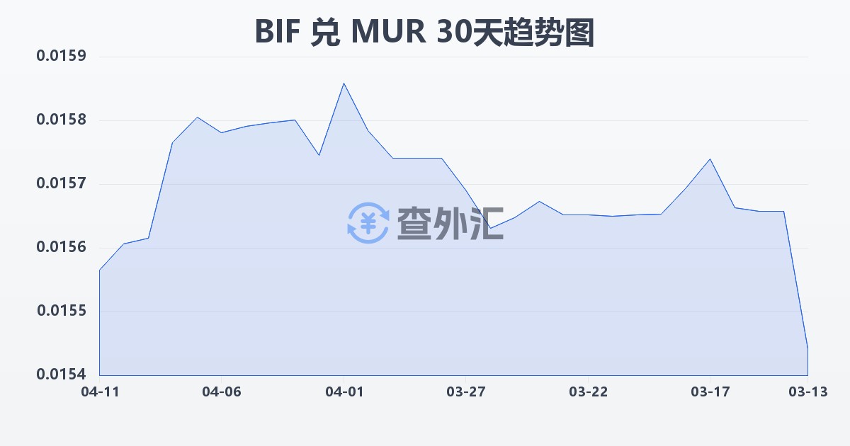 布隆迪法郎兑毛里求斯卢比(BIF/MUR)近30天汇率走势图