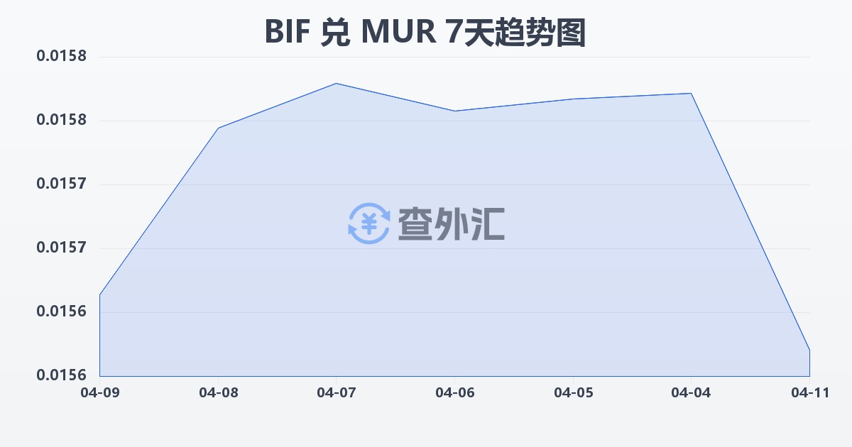 布隆迪法郎兑毛里求斯卢比(BIF/MUR)近7天汇率走势图