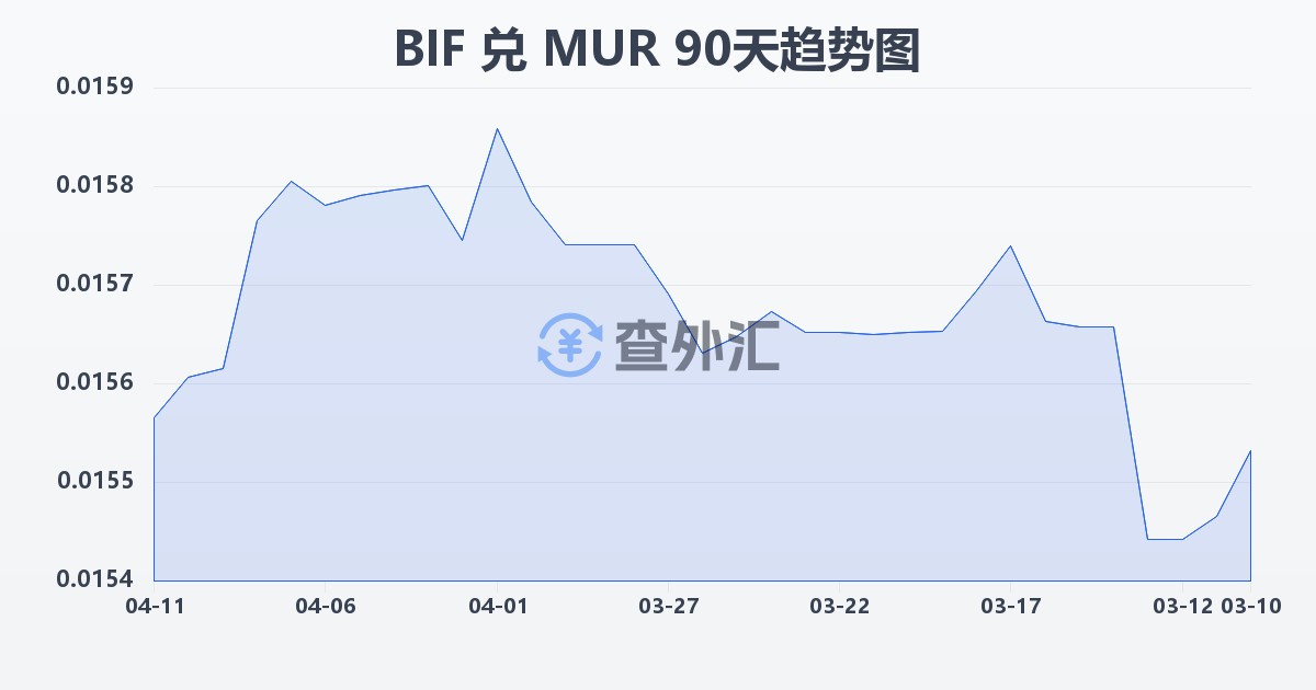 布隆迪法郎兑毛里求斯卢比(BIF/MUR)近90天汇率走势图