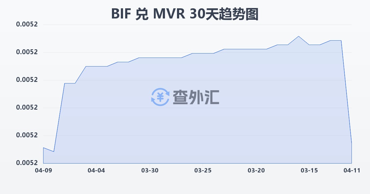布隆迪法郎兑马尔代夫拉菲亚(BIF/MVR)近30天汇率走势图