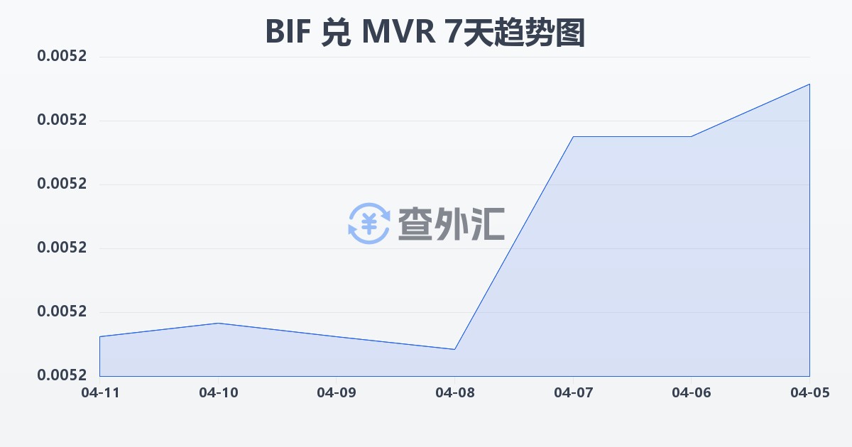 布隆迪法郎兑马尔代夫拉菲亚(BIF/MVR)近7天汇率走势图