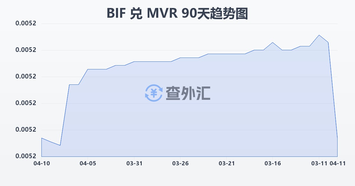 布隆迪法郎兑马尔代夫拉菲亚(BIF/MVR)近90天汇率走势图