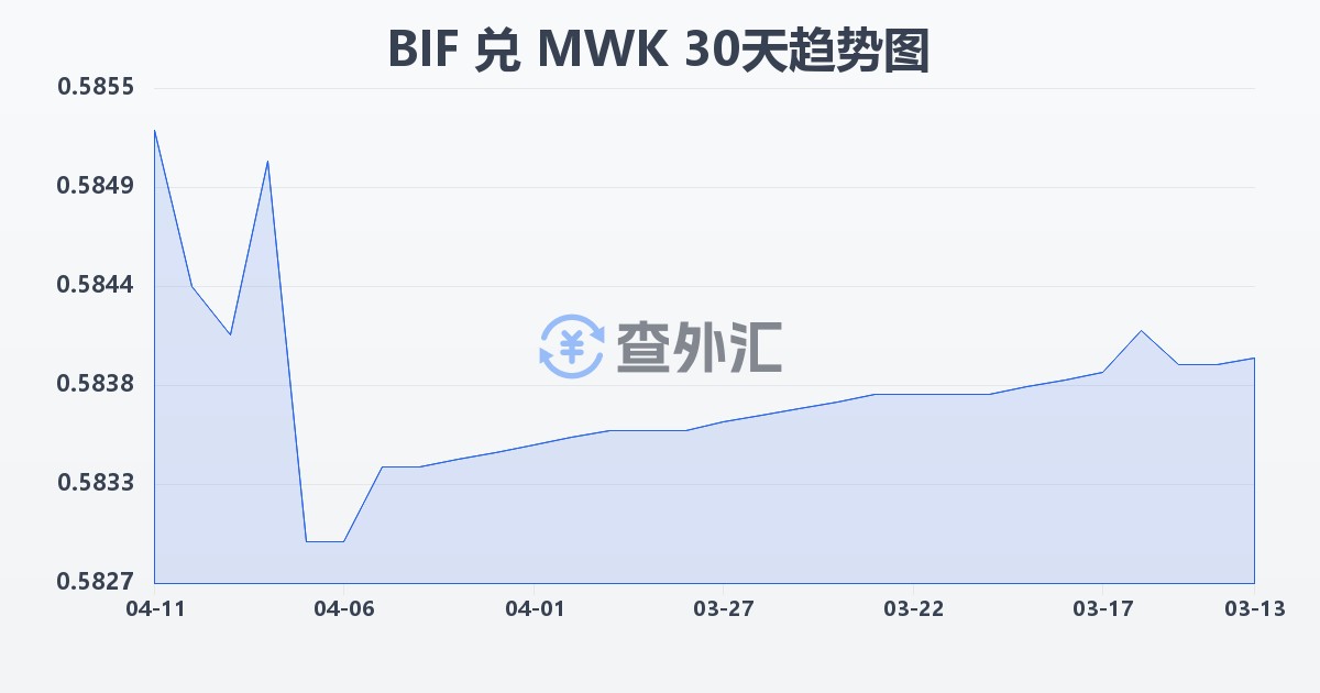 布隆迪法郎兑马拉维克瓦查(BIF/MWK)近30天汇率走势图