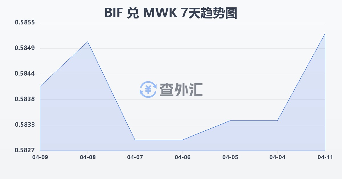 布隆迪法郎兑马拉维克瓦查(BIF/MWK)近7天汇率走势图
