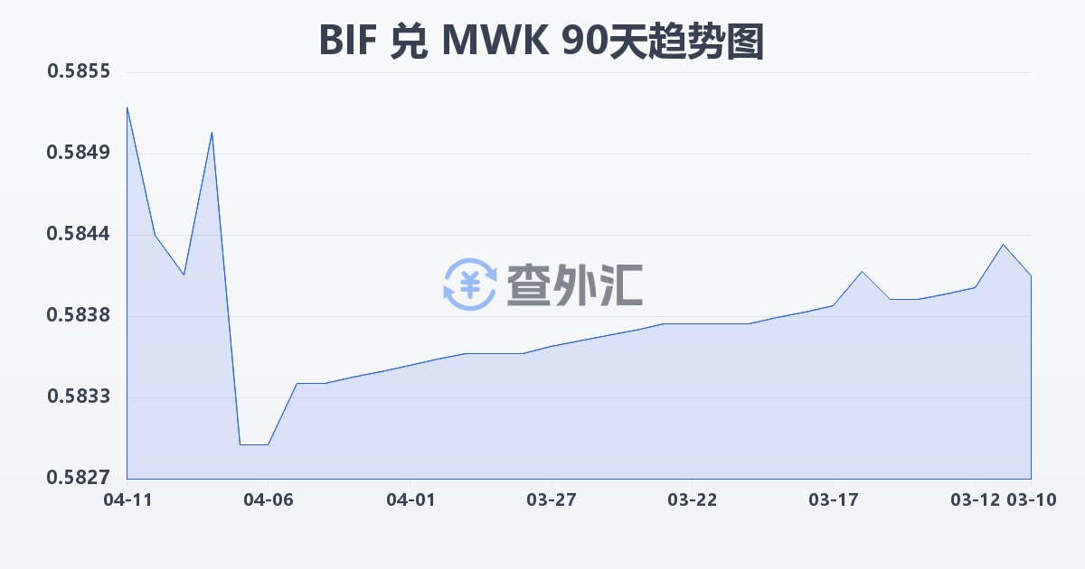 布隆迪法郎兑马拉维克瓦查(BIF/MWK)近90天汇率走势图
