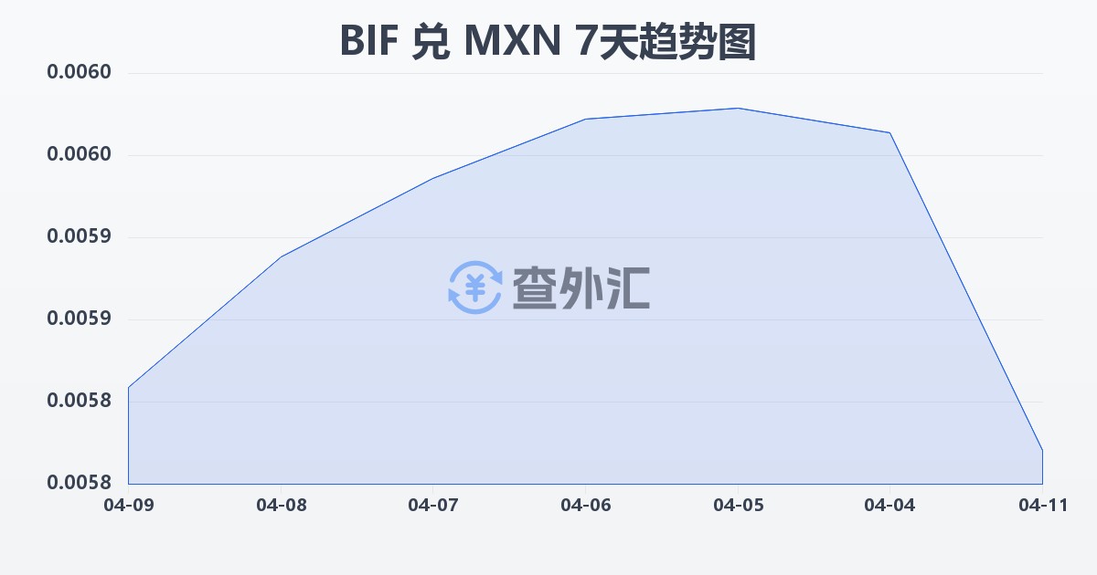 布隆迪法郎兑墨西哥比索(BIF/MXN)近7天汇率走势图