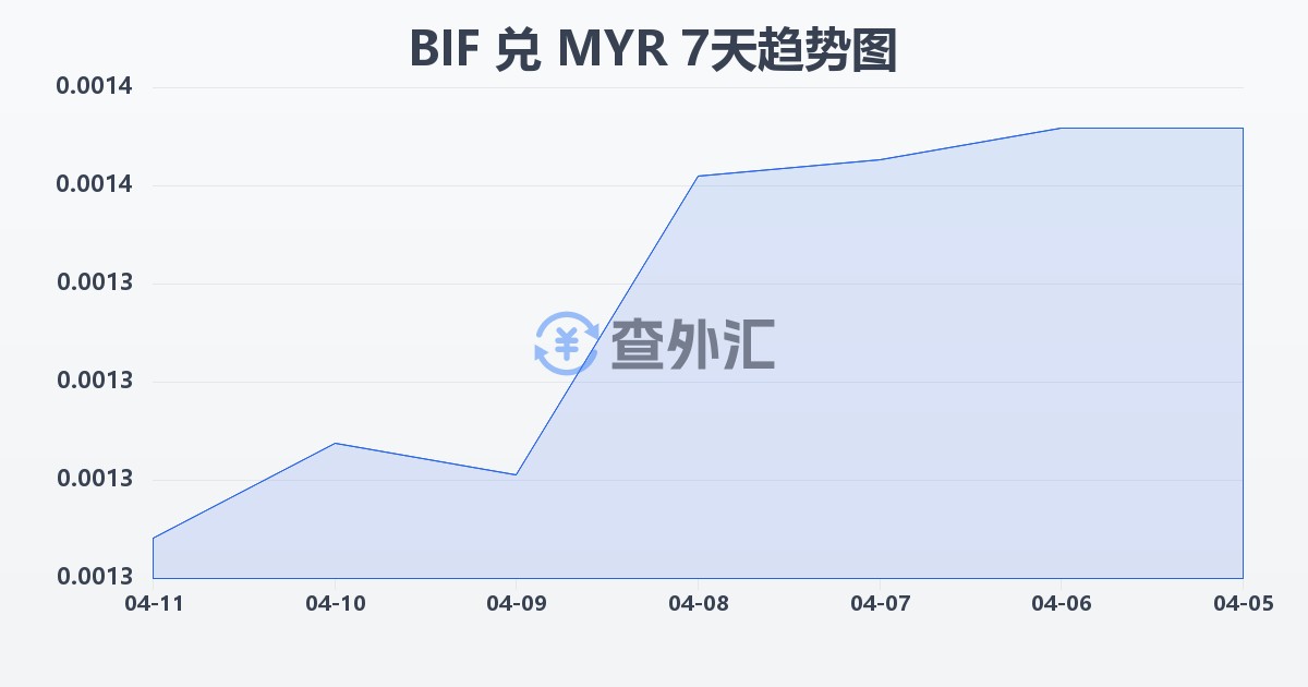 布隆迪法郎兑马来西亚林吉特(BIF/MYR)近7天汇率走势图