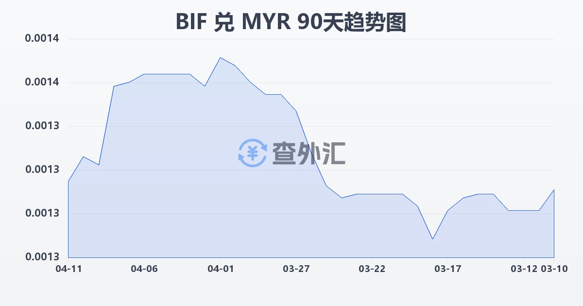 布隆迪法郎兑马来西亚林吉特(BIF/MYR)近90天汇率走势图